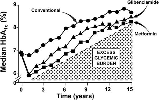 Pathophysiologic Approach to Therapy in Patients With Newly Diagnosed ...