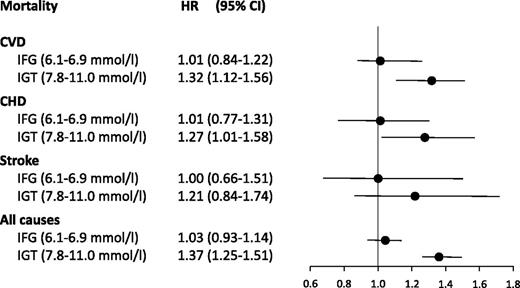 Figure 1. Multivariate-adjusted HRs (95% CI) for deaths from CV disease (CVD), coronary heart disease (CHD), stroke, and all-cause mortality according to fasting and 2-h OGTT plasma glucose in the DECODE Study. Adapted from ref. 17.