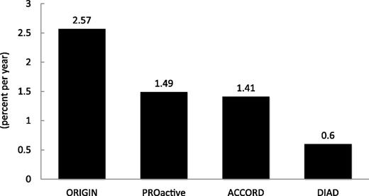Figure 2. Annual mortality rate in the ORIGIN, ACCORD, PROactive, and DIAD studies. The ACCORD trial was prematurely interrupted because of an excess of mortality in the intensively-treated arm (ref. 7). The PROactive trial included patients with some evidence of prior CV disease (ref. 28). The DIAD study reported annual mortality in asymptomatic patients (ref. 29).