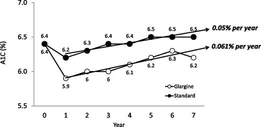 Figure 4. Annual rate of A1C changes in the insulin glargine–treated subjects and in subjects on standard treatment after the initial year of treatment (years 1–7).