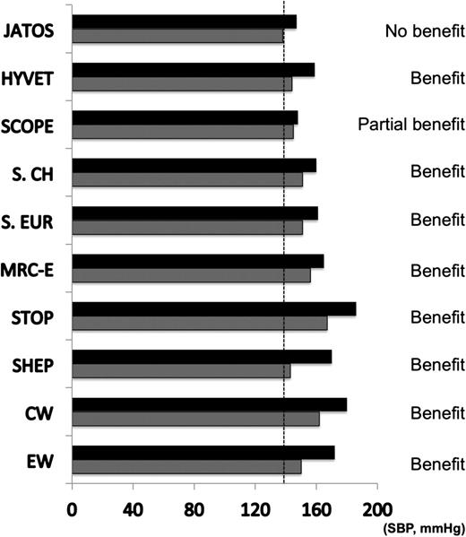 Figure 1. Achieved systolic BP (SBP) in different clinical trials, identified by the acronyms, performed in elderly hypertensive patients randomized to either active treatment (dotted bars) or placebo treatment (black bars). Note, the only trial in which systolic BP values <140 mmHg were achieved did not show any benefit of treatment.