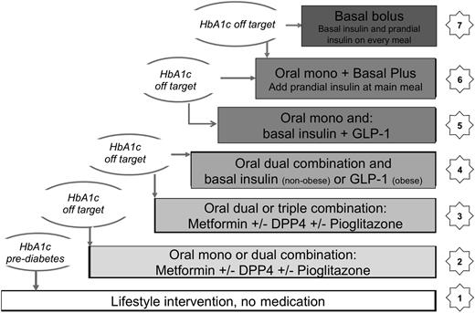 Figure 2. This seven-step algorithm is a guide to glucose optimization in the elderly striving for minimal hypoglycemic events. Note that the use of sulfonylureas is not recommended. HbA1c should be measured every 3–6 months and treatment adjusted accordingly. Glucose targets should be individualized as specified in the text. No medications are recommended for prediabetes. If glucose control deteriorates, interventions are gradually increased from monotherapy (mono) to dual and triple oral therapy. Once injections are being used, the number of oral medicines should be gradually decreased in order to minimize polypharmacy. If metformin and pioglitazone are contraindicated, the recommended first-line oral therapy is a DPP-4 inhibitor, and the next step is long-acting basal insulin in the nonobese and GLP-1 agonist in the obese. The full basal-bolus protocol should seldom be used in the elderly when appropriate.