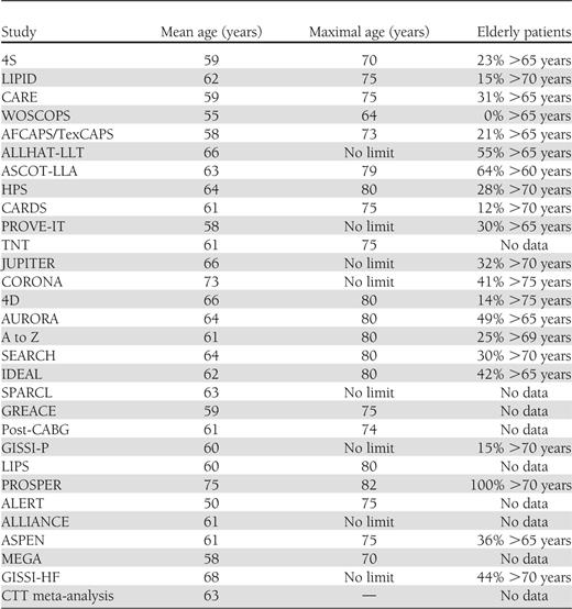 Elderly patients in major statin prospective trials (identified by the trial acronym)