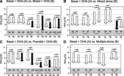 Figure 1. Graphical representation of studies comparing basal insulin plus OHA with premixed insulin plus OHA (A), premixed insulin alone (B), prandial insulin plus OHA (C), and multiple insulin alone (D). Paired comparisons in each panel represent two insulin therapy arms: basal insulin plus OHA (A) and the comparator arm in each pair (B). Arrows indicate baseline and end HbA1c in each study. A black arrow indicates a significant difference in HbA1c compared with the other arm and a white arrow a nonsignificant difference. The numbers below the arrows denote total insulin doses (IU/day). *Significant difference in insulin doses between the two arms. The total number of subjects in the two treatment arms is shown above the arrows. For panel A, the studies are as follows: 1A, Kilo et al. (ref. 20), bedtime NPH × 1 and metformin; 1B, biphasic protaminated aspart/aspart 70/30 × 2 + metformin; 2A, Kilo et al., bedtime NPH × 1 and metformin; 2B, protaminated human insulin/human insulin 70/30 × 2 + metformin (ref. 20); 3A, Malone et al. (ref. 21), bedtime glargine × 1 + metformin; 3B, lispro protamine suspension/lispro 75/25 × 2 + metformin; 4A, Raskin et al. (ref. 22), bedtime glargine × 1 + metformin + PIO (pioglitazone) (∼30%); 4B, biphasic insulin aspart 70/30 × 2 + metformin + PIO (∼30%); 5A, Holman et al. (ref. 17), detemir × 1–2 + metformin + sulfonylurea; 5B, 70/30 aspart × 2 + metformin + sulfonylurea; 6A, Buse et al. (ref. 23), glargine × 1 + OHA; and 6B, protamine suspension 75% and lispro 25% × 2. For panel B, studies are as follows: 1A, Yki-Järvinen et al. (ref. 24), bedtime NPH + metformin + sulfonylurea vs. 1B, NPH/regular 70/30 × 2; 2A, Yki-Järvinen et al. (ref. 24), morning NPH + metformin + sulfonylurea, vs. 2B, NPH/regular 70/30 × 2; 3A, Wolffenbuttel et al. (ref. 25), bedtime NPH × 1 + sulfonylurea; 3B, NPH/regular 70/30 × 2; 4A, Wolffenbuttel et al. (ref. 25), morning NPH × 1 + sulfonylurea, vs. 4B, NPH/regular 70/30 × 2; 5A, Janka et al. (ref. 12), morning glargine × 1 + sulfonylurea + metformin, vs. 5B, NPH/regular 70/30 × 2. For panel C, the studies are as follows: 1A, Landstedt-Hallin et al. (ref. 26), bedtime NPH × 1 + sulfonylurea, vs. 1B, regular × 3 + sulfonylurea; 2A, Bastyr et al. (ref. 27), bedtime NPH + sulfonylurea, vs. 2B, lispro × 3 + sulfonylurea; 3A, Bastyr et al. (ref. 28), bedtime NPH × 1 + sulfonylurea, vs. 3B, lispro × 3 + sulfonylurea; 4A, Kazda et al. (ref. 29), glargine, vs. 4B, lispro × 3; 5A, Holman et al. (ref. 17), detemir × 1–2 + sulfonylurea + metformin, vs. 5B, aspart × 3 + sulfonylurea + metformin; and 6A, Bretzel et al. (ref. 30), glargine × 1 + sulfonylurea + metformin, vs. 6B, lispro × 3 + sulfonylurea + metformin. For panel D, the studies are as follows: 1A, Yki-Järvinen et al. (ref. 24), bedtime NPH + sulfonylurea + metformin, vs. 1B, regular × 3 and NPH; 2A, morning NPH + sulfonylurea + metformin, vs. 2B, regular × 3 and NPH (ref. 24); 3A, Clauson et al. (ref. 31), bedtime NPH and sulfonylurea, vs. 3B, rapid-acting insulin × 3 and NPH; and 4A, Bastyr et al. (ref. 27), bedtime NPH + sulfonylurea, vs. 4B, lispro × 3 + NPH.