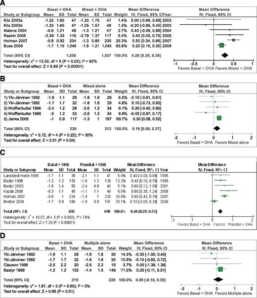 Figure 2. Mean change in HbA1c (%) and corresponding 95% CIs of each comparison separately and pooled. Comparisons and studies are as described for Fig. 1.