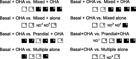Figure 3. Weight gains (left panel) and overall rate of hypoglycemia during the whole study (right panel). Open squares indicate that the difference in weight gain or overall rate of hypoglycemia was not significant between the groups, while closed squares indicate that weight gain or rate of hypoglycemia was significantly smaller in the basal plus OHA arm compared with the other treatment arms. Comparisons and studies are as described for Fig. 1.