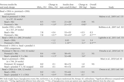 Subject characteristics and study design of studies including previously insulin-treated type 2 diabetic patients