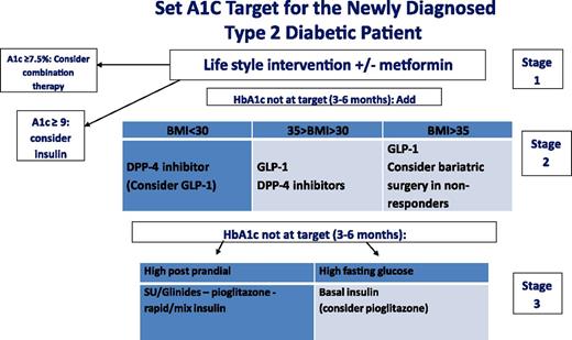 Figure 1. Guideline approach to drug therapy in newly diagnosed type 2 diabetic patients not at target. First, set your target A1C (8). If not at target, stage 1: Start with lifestyle and metformin. If A1C ≥7.5% (10) or ≥9% (9,10), consider short-term combination therapy or insulin, respectively. Stage 2: If A1C is not at target after 3–6 months of metformin therapy, suggest adding incretin therapy (in relation to BMI). For patients resistant to GLP-1 therapy with BMI >35 kg/m2 who do not reach target, consider bariatric surgery or proceed to stage 3. Stage 3: If not yet at target, recommend adding a basal insulin analog—mainly in patients with high fasting or preprandial glucose—and pioglitazone, sulfonylurea (SU)/glinides, or rapid/premix insulin in cases of postprandial hyperglycemia.