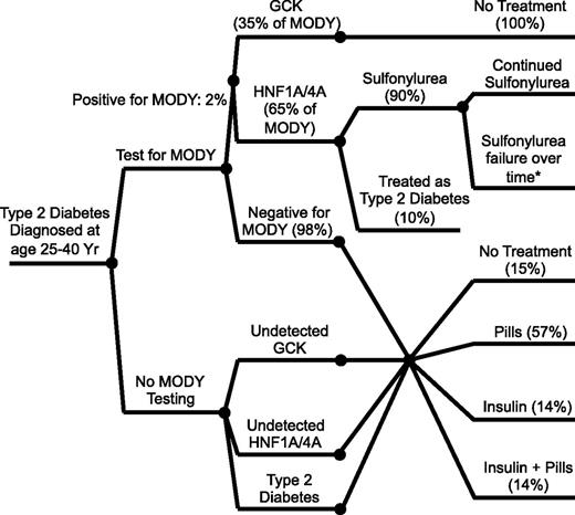 Figure 1. Policy decision for genetic testing for MODY due to mutations in HNF1A, HNF4A, and GCK. Yr, years.