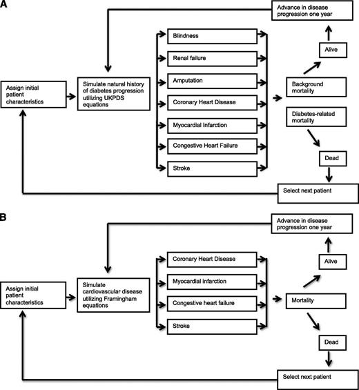 Figure 2. A: Simulation model for complications for type 2 and HNF1A- and HNF4A-MODY. B: Simulation model for complications for GCK-MODY.