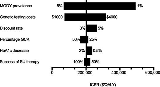 Figure 3. Sensitivity analyses for lifetime ICER. SU, sulfonylurea.