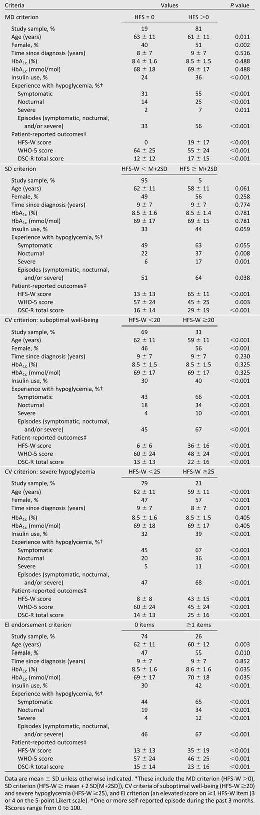 Characteristics for patients meeting the four criteria* for clinically meaningful FoH