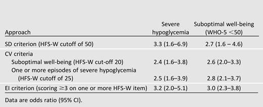 Logistic regression analyses showing the association of SD, CV, and EI criteria with having experienced severe hypoglycemia and suboptimal well-being