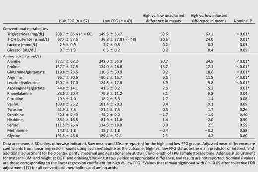 Conventional metabolite and targeted amino acid levels and adjusted differences in HAPO mothers with high and low FPG