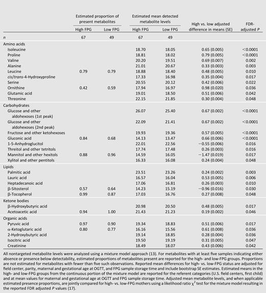 Nontargeted metabolite estimated proportions of present metabolites, estimated mean detected levels, and adjusted differences in HAPO mothers with high and low FPG