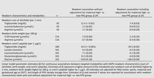 Exploratory associations between HAPO newborn characteristics and maternal FPG targeted metabolite levels at 28 weeks’ gestation