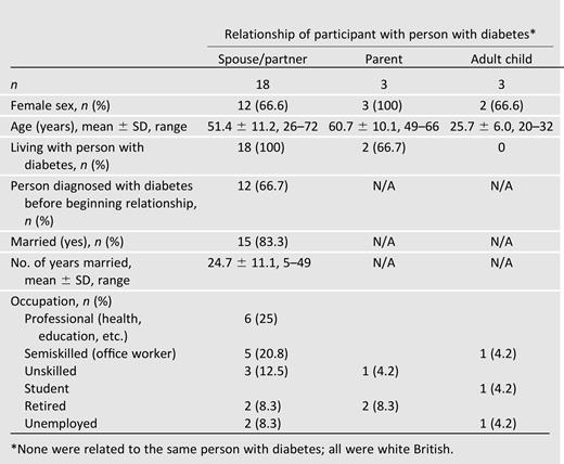Demographic characteristics of 24 adult family members