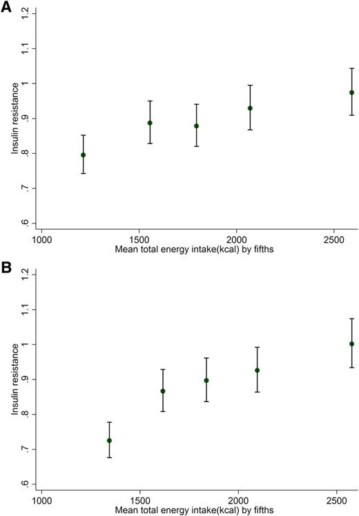 Figure 1. A: HOMA of insulin resistance by fifths of mean total energy. B: HOMA of insulin resistance by fifths of mean total energy intakes in all participants (2,017 children) in 1,841 children (excluding implausible reporters). (A high-quality color representation of this figure is available in the online issue.)