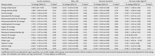 Percentage differences in type 2 diabetes risk markers and fat mass index per 1 SD increase in dietary intake in all participants (2,017 children)