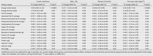 Percentage differences in type 2 diabetes risk markers and fat mass index per 1 SD increase in dietary intake in 1,841 participants (excluding implausible reporters)