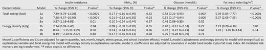 Percentage differences in type 2 diabetes risk markers and fat mass index per 1 SD increase in energy intake and energy density in 1,841 children (excluding implausible reporters)