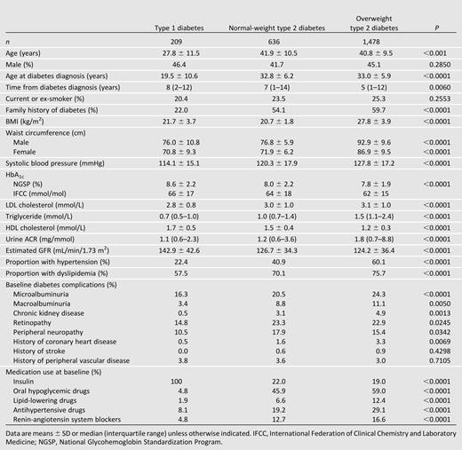Baseline patient characteristics of 2,323 Chinese patients with young-onset diabetes stratified by the type of diabetes