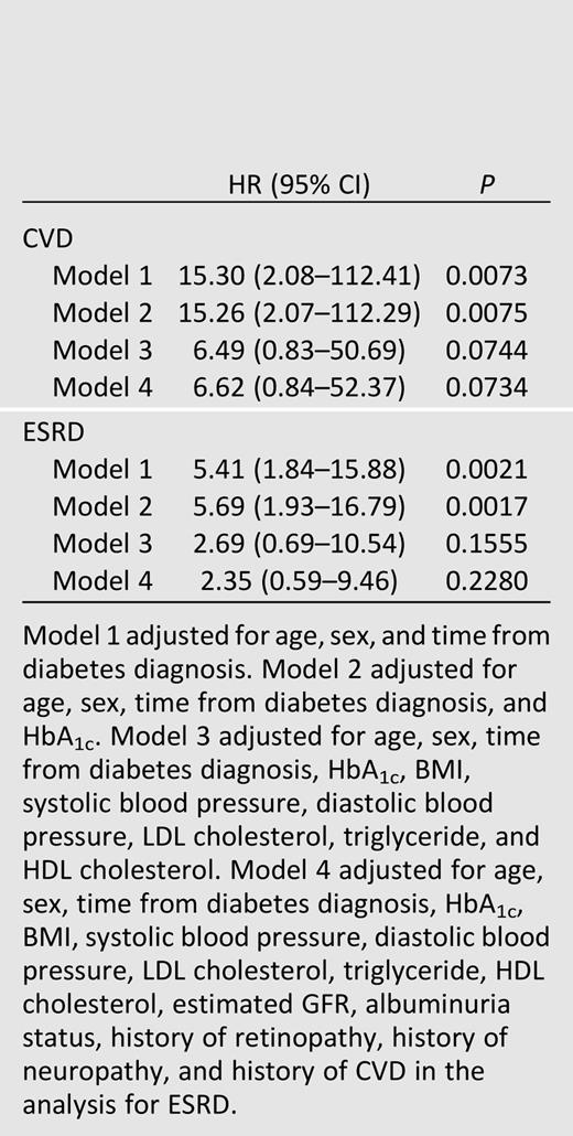 Cox proportional regression comparing the hazards of obese type 2 versus type 1 diabetes for incident CVD and ESRD