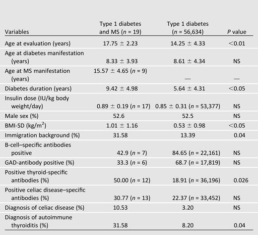 Auxological, disease-specific data of type 1 diabetic patients with and without MS