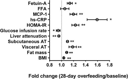 Figure 1. Effects of 28-day overfeeding on BMI, fat distribution, insulin sensitivity, and circulating levels of proinflammatory markers, FFAs, and fetuin-A in healthy humans. Data are the mean fold change ± SEM (n = 40; 20 men/20 women). *P < 0.05, **P < 0.01, compared with baseline levels by repeated-measures ANOVA. CRP, MCP-1, FFA, and fetuin-A data were log-transformed prior to statistical analysis. AT, adipose tissue (at the L4/L5 disc space); HOMA-IR, homeostasis model assessment of insulin resistance; hs-CRP, high-sensitivity CRP.
