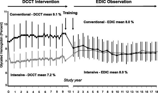 Figure 1. Median HbA1c concentrations during DCCT, the “training” period between DCCT and EDIC, and EDIC. P < 0.001 for INT vs. CON during entire DCCT and for the first 3 years during EDIC. Reprinted and modified with permission from Nathan et al. Diabetes Control and Complications Trial/Epidemiology of Diabetes Interventions and Complications study at 30 years: advances and contributions. Diabetes 2013;62:3976–3986.