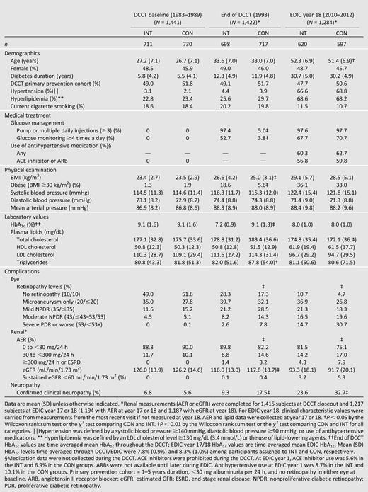 Clinical characteristics of DCCT/EDIC participants at DCCT baseline, DCCT closeout, and EDIC year 18