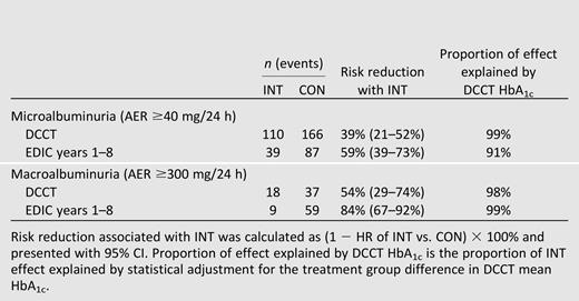 Effects of INT on the development of microalbuminuria and macroalbuminuria during the DCCT and during EDIC years 1–8