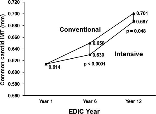 Figure 1. The mean level of the common carotid IMT within the INT and CON groups at EDIC year 1 and again at EDIC years 6 and 12. Reprinted with permission from Polak et al. (12).