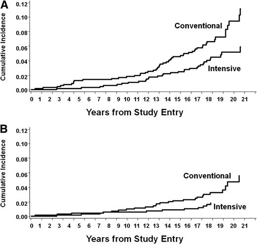 Figure 2. The cumulative incidence of clinical CVD outcomes during DCCT/EDIC. A: Any qualifying primary outcome event. B: MACE. Reprinted with permission from Nathan et al. (9).