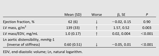 Association of the DCCT mean HbA1c with cardiac MRI measures of left ventricular (LV) function and aortic distensibility