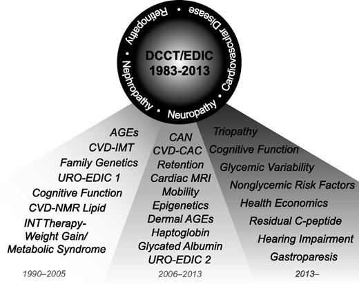 The Diabetes Control and Complications Trial/Epidemiology of Diabetes ...