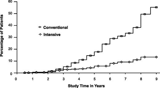 Figure 1. Cumulative incidence of DR progression (three-step or greater by ETDRS criteria [6]) in the DCCT primary prevention cohort. There was little difference in percentage of patients with retinopathy progression between the INT and CON groups over the first 3 years; however, there was a 76% risk reduction for DR progression evident at the conclusion of the DCCT after mean follow-up of 6.5 years (14).