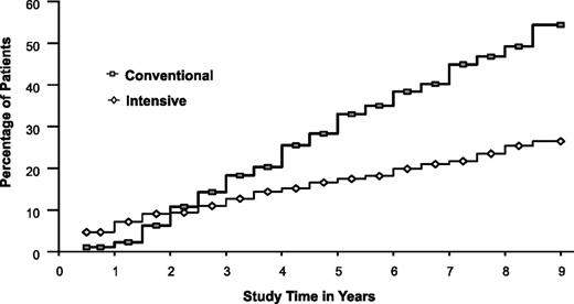 Figure 2. Cumulative incidence of DR progression in the DCCT secondary intervention cohort. By the conclusion of the DCCT, there was a 54% reduction in the risk of retinopathy (≥ three-step) progression in the secondary intervention cohort for those in the INT group as compared with the CON group (11,14).