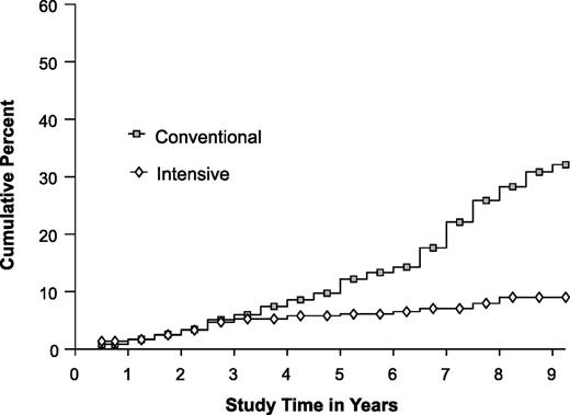 Figure 3. Cumulative incidence for onset of severe NPDR in the DCCT secondary intervention cohort. There was a 61% risk reduction in the development of severe NPDR in the INT cohort compared with the CON cohort.