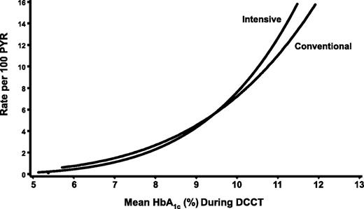 Figure 4. The risk of DR progression as related to mean HbA1c during DCCT. The rate of DR progression per 100 patient-years (100 PYR) was similar and highly associated with HbA1c in the DCCT for both the INT and the CON groups (12).