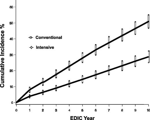 Figure 5. After adjustment for DR severity at DCCT closeout, the cumulative incidence of further DR progression during the first 10 years of EDIC follow-up is shown (8).