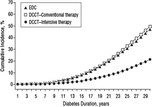 Figure 6. The cumulative incidence of any major eye disease end point (PDR, CSME, application of laser, or development of blindness) is shown in relation to diabetes duration. DCCT CON (open squares) and INT (solid circles) groups are presented. Also presented is the cumulative incidence of these major eye disease end points observed in the observational Pittsburgh Epidemiology of Diabetes Complications (EDC) study (solid triangles) (15).