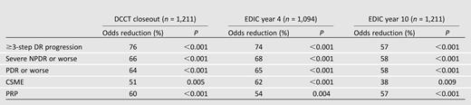 Effect of DCCT INT on odds ratios for prevalence of DR complications at DCCT closeout and EDIC years 4 and 10