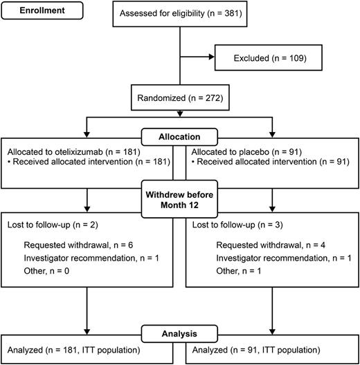 Figure 1. Flow chart: enrollment of the DEFEND study.