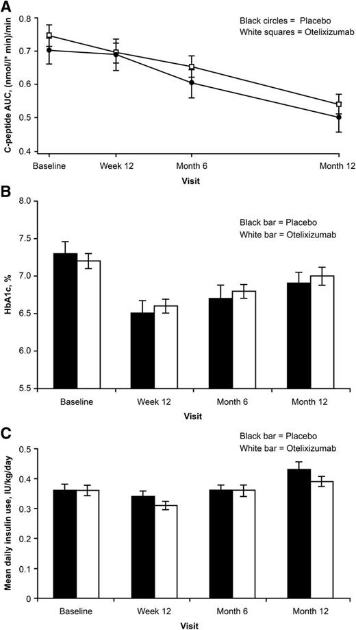 Figure 2. Comparison of otelixizumab vs. placebo for C-peptide mean AUC (A), HbA1c levels (B), and insulin use over 12 months (C).