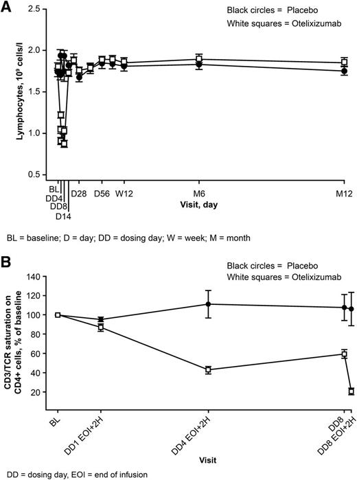 Figure 3. Lymphocyte depletion in otelixizumab-treated vs. placebo-treated patients (A) and modulation of CD3 on the cell surface (B). BL, baseline; D, day; DD, dosing day; EOI, end of infusion; H, hour; M, month; W, week; TCR, T-cell receptor.
