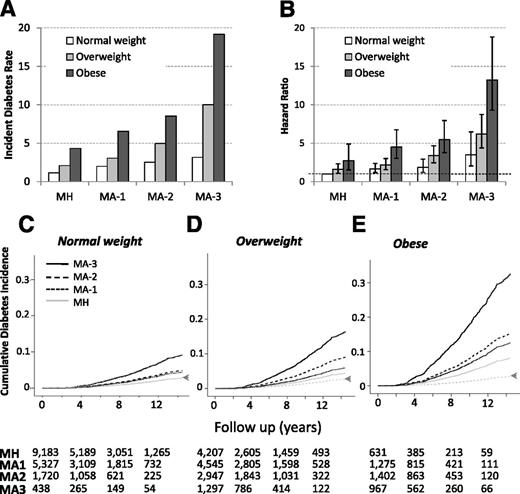 Figure 1. Incidence and risk of diabetes according to number of risk factors stratified by BMI. Diabetes rates (case per 1,000 person-years) (A) and HRs (± 95% CI) (B) of multivariable model adjusted for age, region of origin, family history of diabetes, physical activity, and WBC count. Data are available in Supplementary Table 1. C–E: Cox proportional survival curves by BMI categories. The values under each chart indicate the number of participants at risk at 0 (enrollment), 4, 8, and 12 years of follow-up. Diabetes incidence of MH-NW participants is shown for comparison (D and E, gray dashed line).