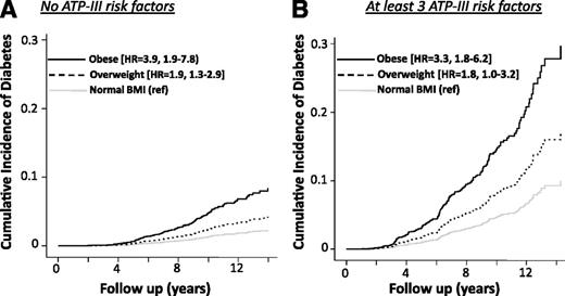 Figure 2. Diabetes incidence in men stratified by categories of BMI. Cox proportional survival functions for cumulative diabetes risk were calculated across BMI subgroups for participants with no metabolic risk (A) and those with at least three ATP-III criteria (B). The multivariable model was adjusted for age, region of origin, family history of diabetes, physical activity, WBC count, FPG, triglyceride level, HDL level, and systolic blood pressure. Within each panel, NW participants served as the reference. HRs (95% CI) are indicated next to each curve.