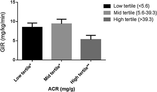 Figure 2. Adjusted means of GIR stratified by tertiles of ACR in adolescents with type 2 diabetes. Data presented as least square means ± SE for tertiles of ACR adjusted for age and sex for adolescents with type 2 diabetes. The difference between high and mid tertiles remained significant after further adjustments for Tanner, BMI, HbA1c, and duration (P = 0.02). *P < 0.05 compared with high tertile; **P < 0.05 compared with low or mid tertiles.