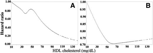 Figure 1. HRs for incident cancer by baseline HDL-C level in men (A) and women (B). Adjusted for age, race, BMI, systolic blood pressure, LDL-C, triglycerides, HbA1c, type of insurance, family income, smoking status, use of antihypertensive drugs, use of diabetes medications, and use of cholesterol-lowering agents.